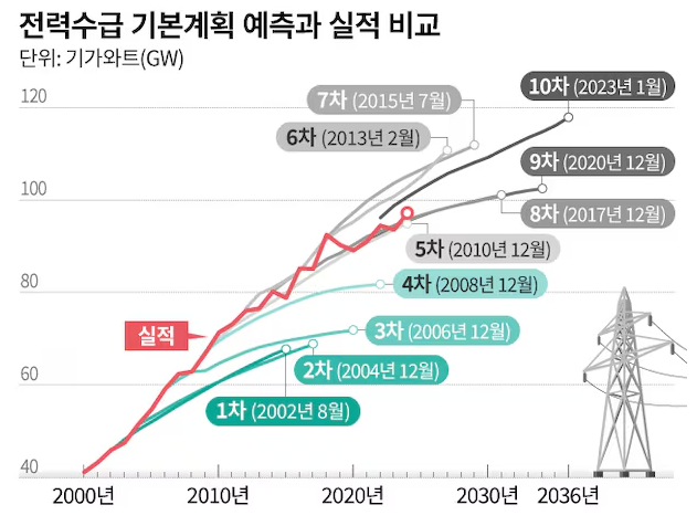 AI·반도체·전기차 전력 수요 폭증…11차 전력계획, 여전히 과소 예측 논란