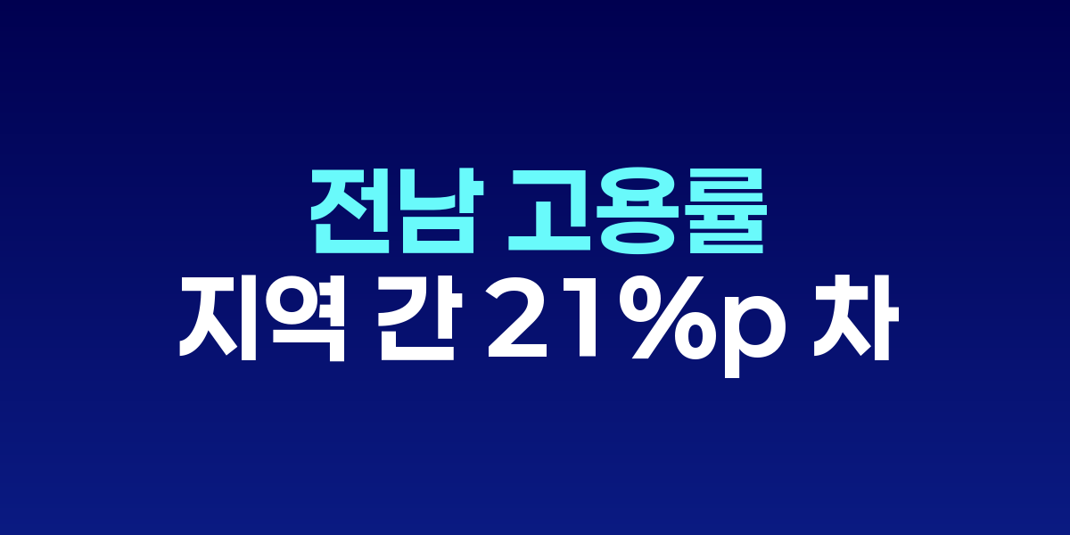 전남 고용률 지역 간 21%p 격차 '극명'
신안군 80.2% vs 목포시 59.2%…산업구조가 결정